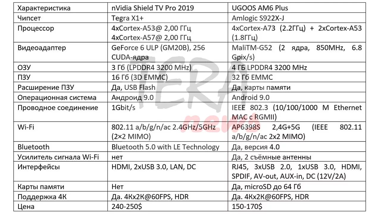 Amlogic характеристики. Amlogic s922x. Amlogic s922x характеристики процессора. Amlogic s922x спецификация. Amlogic s922x vs Amlogic s922x-j.