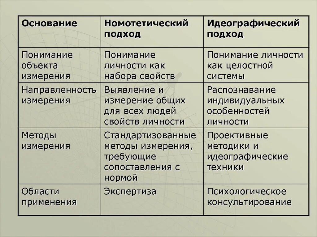 Основание различия. Номотетический и идеографический подходы. Номотетический и идеографический подходы в психологии. Идеографический подход в психологии. Номотетический и идеографический подходы в психодиагностике.