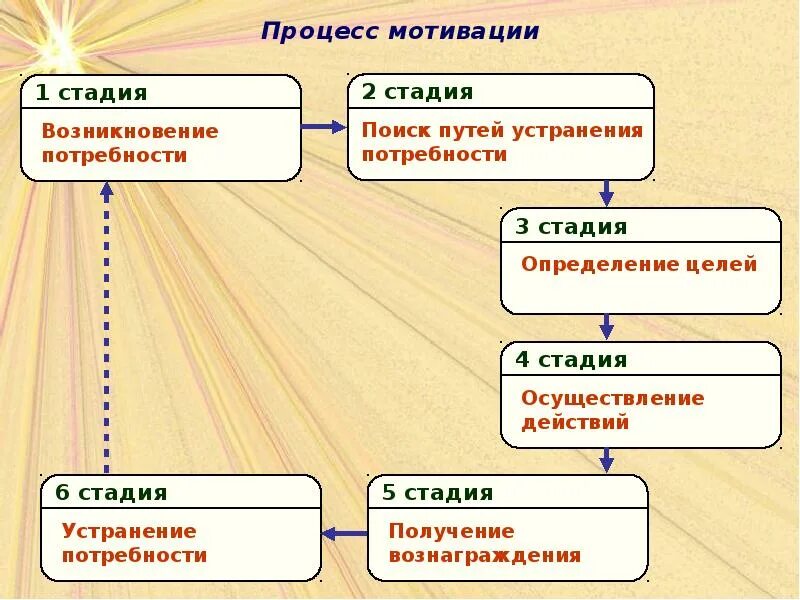 4 этапа мотивации. Процесс мотивации. Этапы процесса мотивации. Этапы мотивации в менеджменте. Этапы мотивационного процесса.