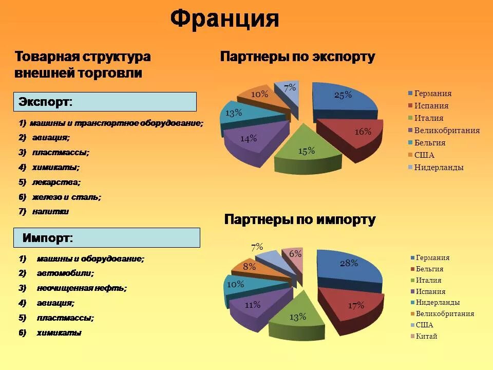 Укажите основные направления специализации российской экономики. Структура импорта Франции. Структура экспорта Франции. Экспорт и импорт Франции. Основные статьи экспорта.