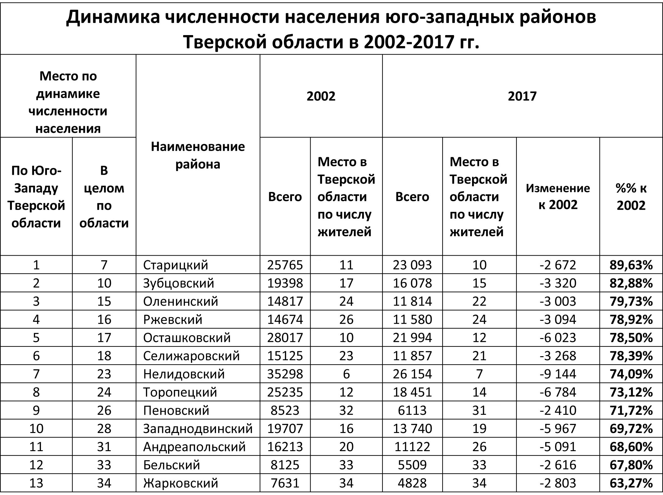Динамика численности населения тверской области. Челябинск численность населения 2021. Тверь число жителей. Тверь число жителей. Тверь число жителей.