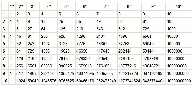 6 84 10 7. Таблица возведения в степень от 1 до 100. Таблица квадратов 2 в степени. Таблица возведения в степень 2.