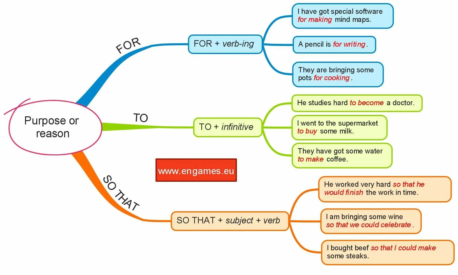 Order reason. Clauses of purpose в английском языке. Ментальная карта the Infinitive. Грамматика английского языка Clauses of purpose. Infinitive of purpose.