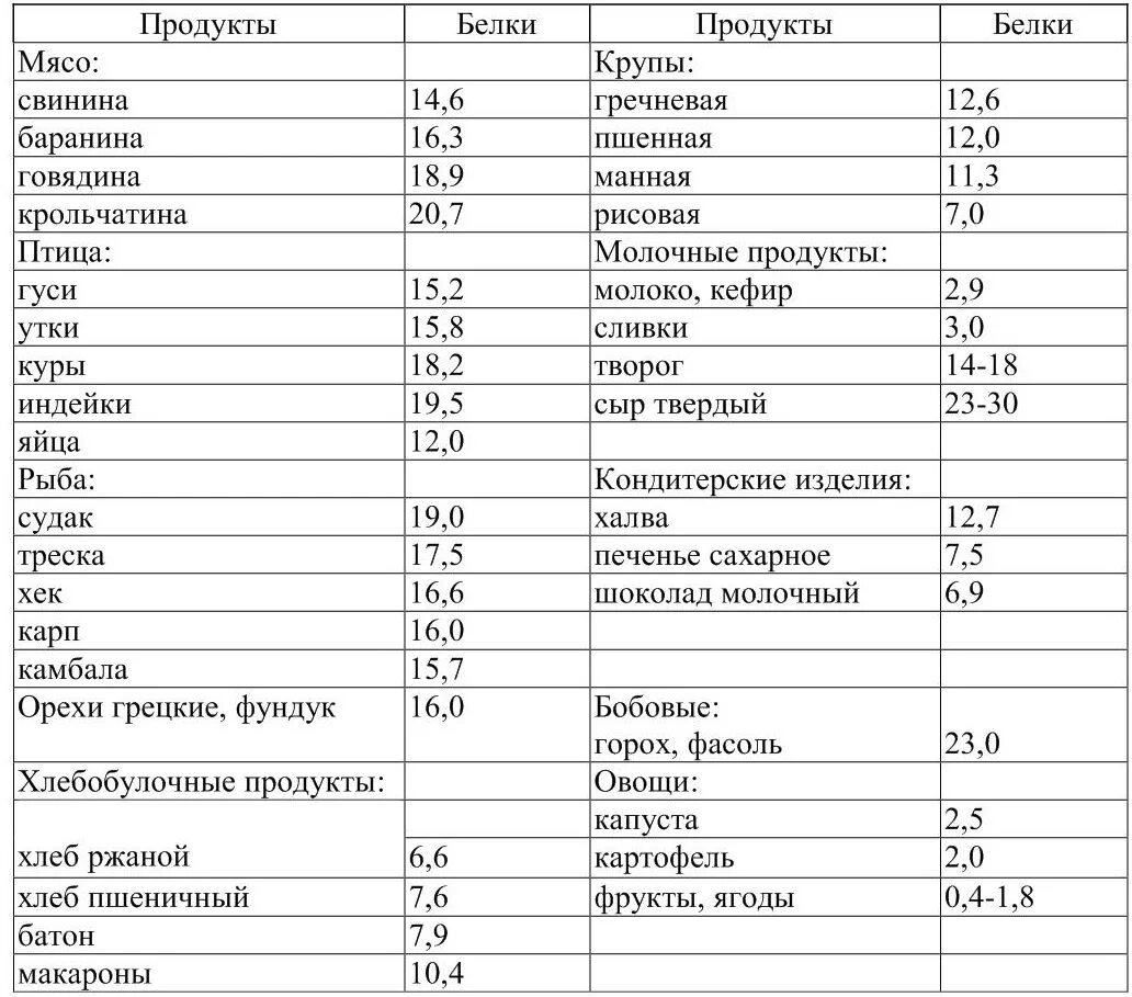 Сколько грамм белка в свинине. Мясо по содержанию белка. Содержание белка в мясе. Содержание белков в мясе различных животных. Мясо по содержанию белка таблица.