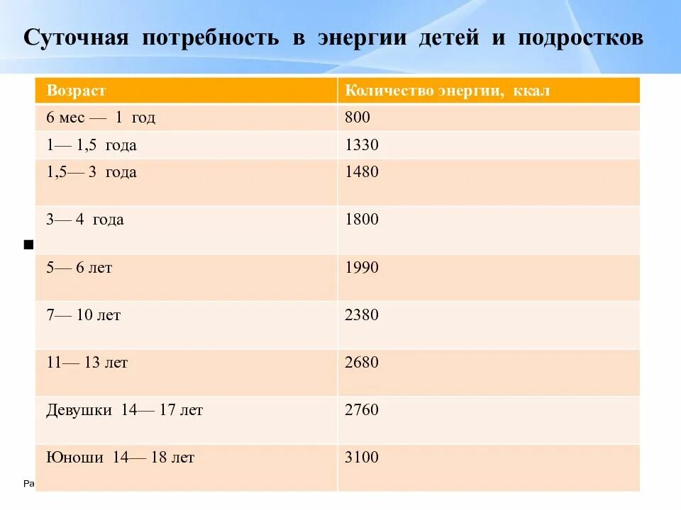 Какую долю суточной нормы 400г составляет потребленное. Суточная потребность подростка в калориях. Суточная потребность калорий для детей 3 лет. Потребность в энергии у детей. Суточная потребность детей в энергии.