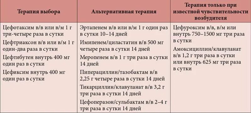 Гарднерелла эффективные препараты. Лечение уреаплазмоза у женщин схема. Схема лечения уреаплазмы у женщин. Схема лечения уреаплазмоза. Схема лечения уреаплазмы.