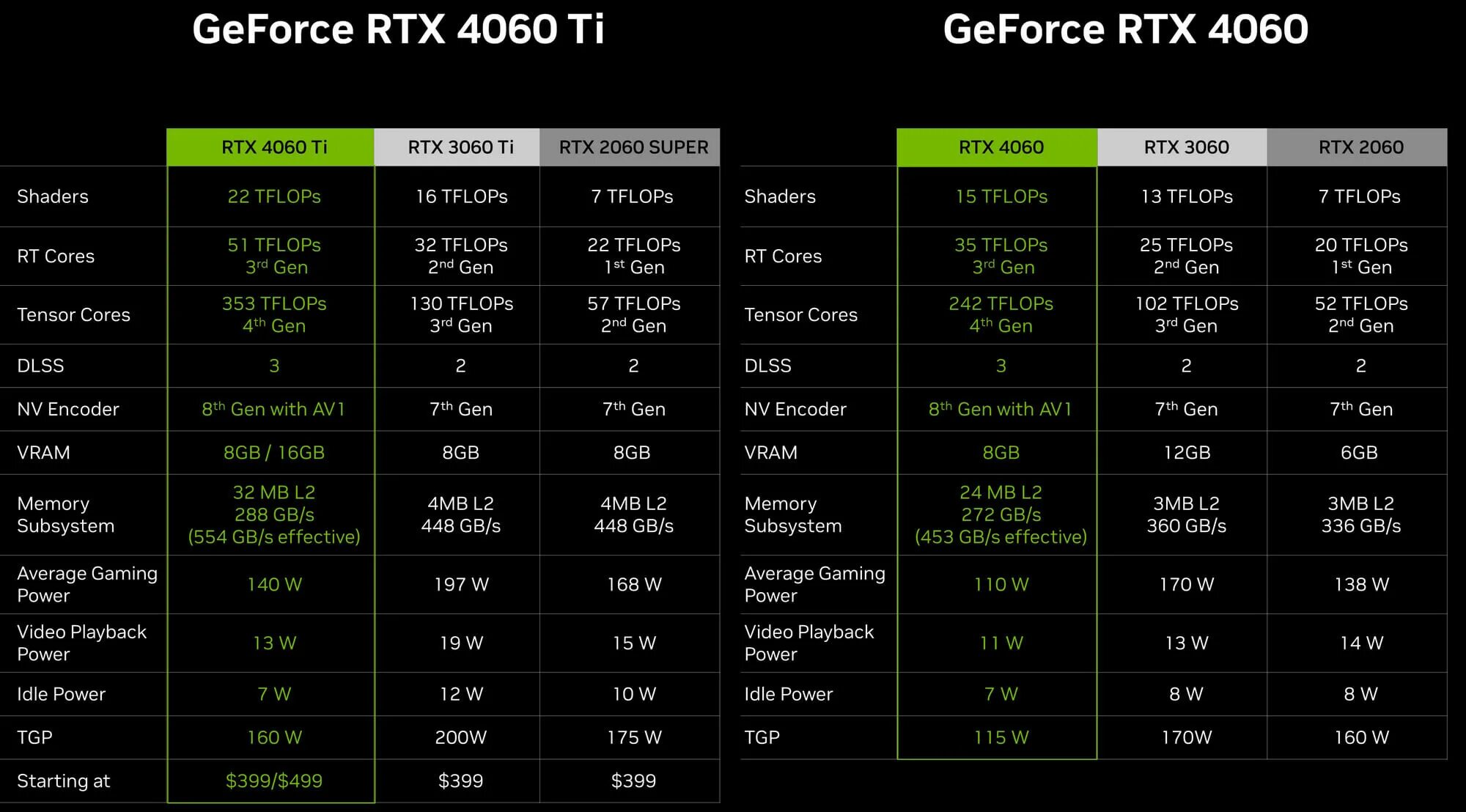 Видеокарта rtx 4060 сравнение. Видеокарты NVIDIA 4060ti. GEFORCE RTX 4060 ti. GEFORCE RTX 4060 8 ГБ. GEFORCE RTX 4060 ti 16gb.