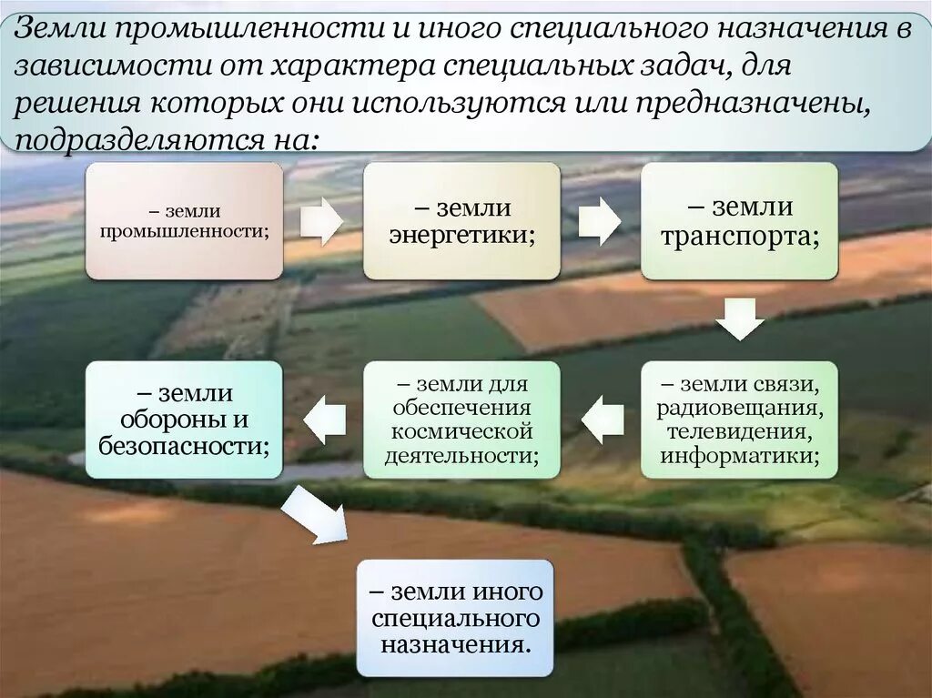 Земля с особыми условиями использования. Земли иного специального назначения. Правовой режим земель промышленности. Структура земель промышленности. Состав земель промышленности и иного специального назначения.