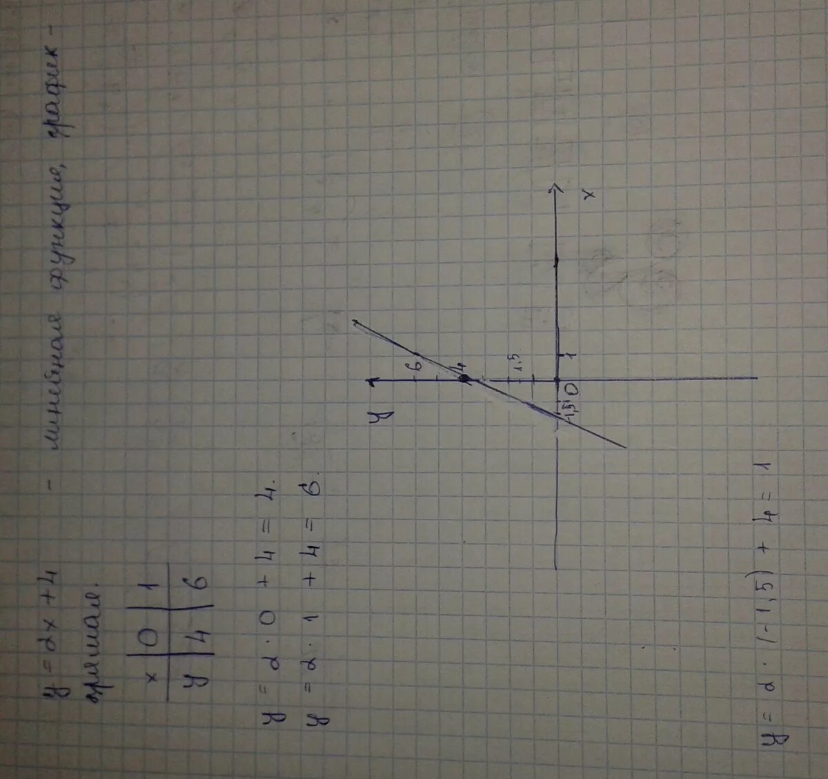 Постройте график функции y=5x+3 a) найдите значение x , если y=-2 b) найдите коо