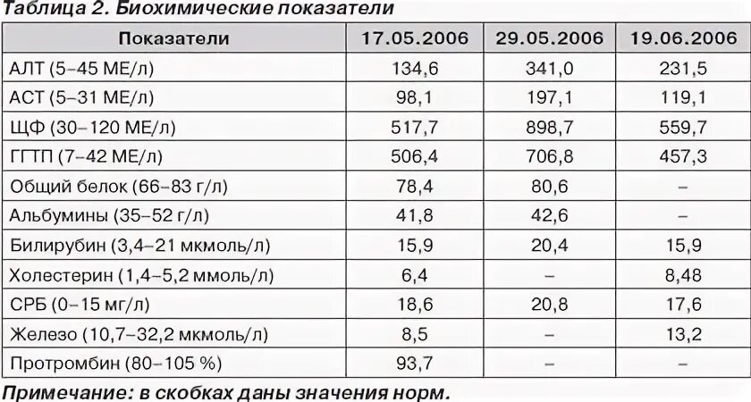 Анализы для проверки печени