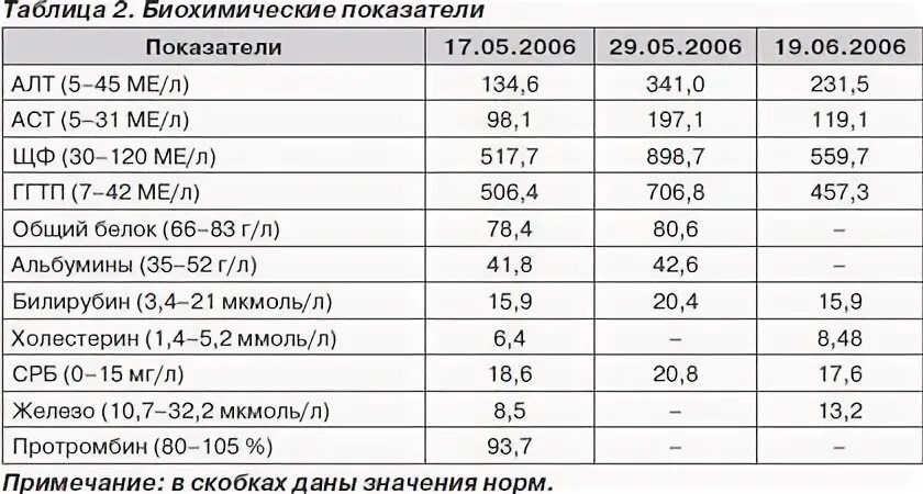 Какие нужно сдать анализы для проверки печени