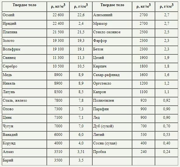 Таблица плотности твердых металлов. Плотность цветных металлов таблица. Плотность металлов таблица кг/м3. Таблица плотности металлов и сплавов. Таблица плотности цветных металлов и сплавов.