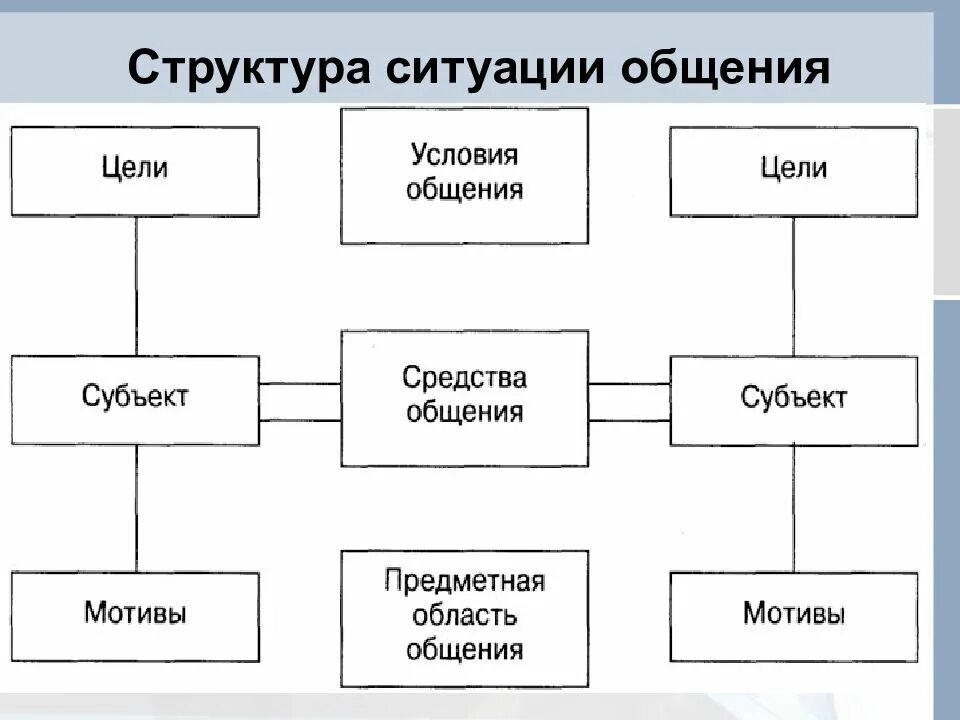 Составляющие ситуации общения