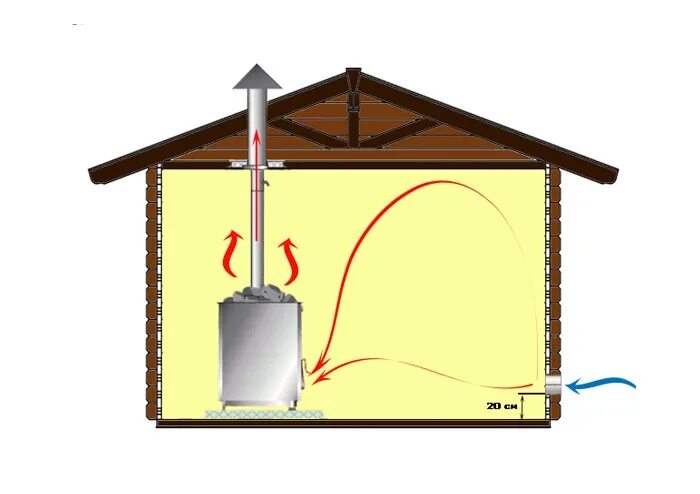Схема приточно-вытяжной вентиляции в бане. Вентиляционная система Баста для бани. Вентиляция в парилке Басту схема. Приток воздуха под банную печь. Притока в бане