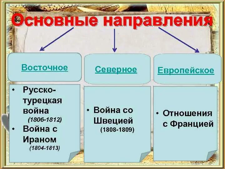 Итоги восточного направления внешней политики. Основные направления внешней политики до 1812 года. Внешняя политика России до 1812 года. Основные направления внешней политики России до 1812 года. Основные направления внешней политики России 1801-1812.