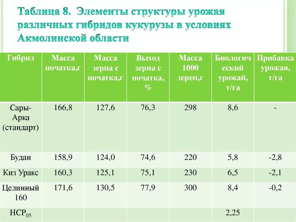 Элементы структуры урожая пшеницы. Элементы структуры урожая кукурузы. Кукуруза на силос урожайность. Структура урожайности. Максимальная урожайность кукурузы