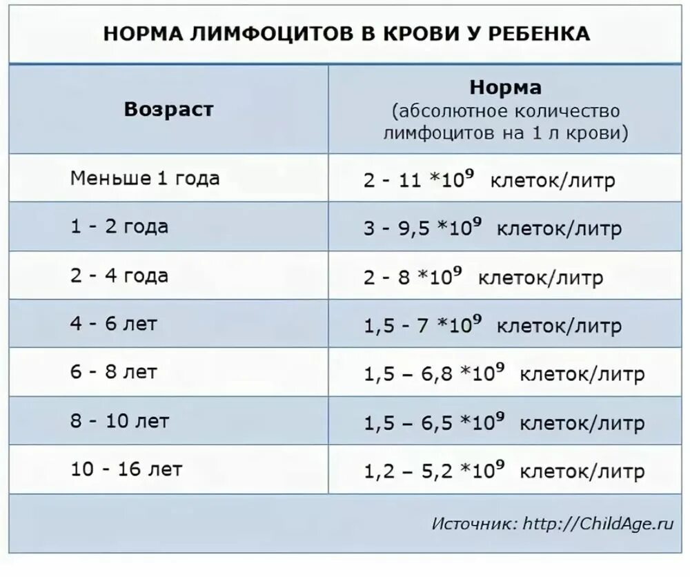 Сахар крови 5 5 у ребенка. Показатели лимфоцитов в крови норма. Лимфоциты норма у детей 2 года. Норма лимфоцитов в крови у ребенка до года. Норма лимфоцитов у детей до 1 года.