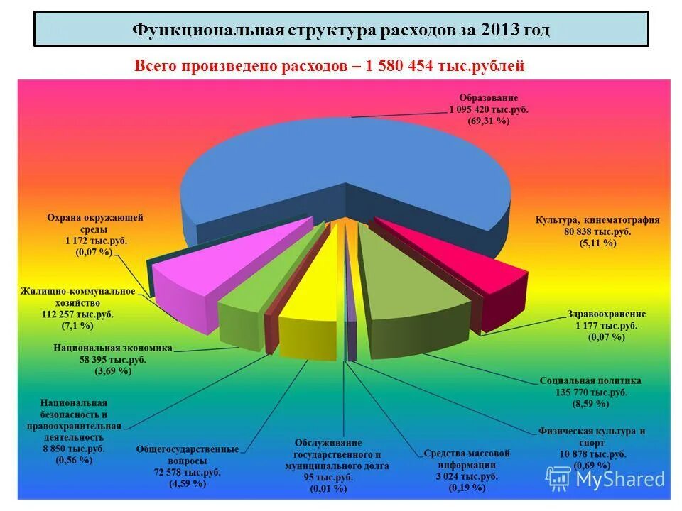 Функциональная структура расходов бюджета городского округа люберцы. Функциональные расходы бюджета. Бюджет развития. Структура расходов. Функциональная структура расходов.