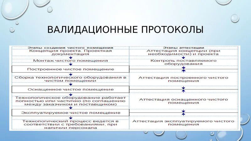 Квалификация валидация. Виды валидации. Этапы валидации. Виды квалификации валидации. Протокол PQ валидация.