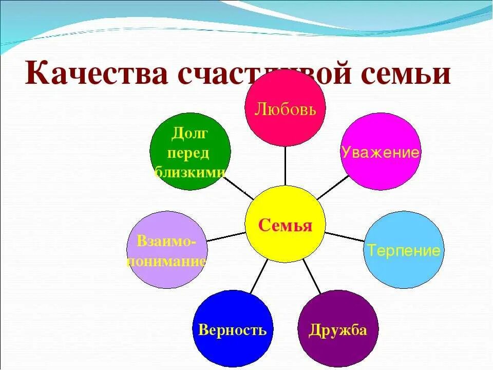 Самопознания однкнр. Качества счастливой семьи. Кластер про семью. 7 Качеств счастливой семьи. Кластер на тему семья.