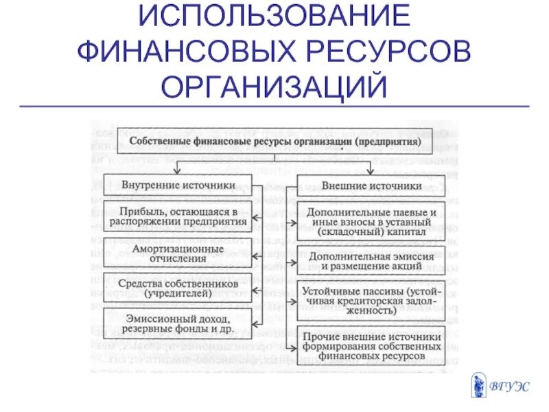 Использования ресурсов организации. Схема формирования и использования финансовых ресурсов коммерческих. формирование и использование финансовых ресурсов организации. направления использования финансовых ресурсов предприятия схемы. финансовые ресурсы коммерческих организаций схема.