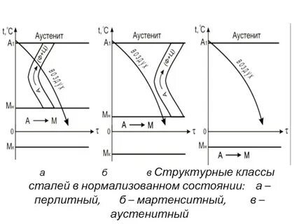 Нормализация состояния