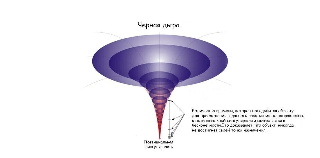 Точка зрения на объект. Строение черной дыры схема. Из чего состоит чёрная дыра в космосе. Сингулярность внутри черной дыры схема. Сингулярность внутри черной дыры.