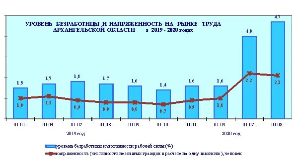 Безработица 2015 год. Графики безработицы в России. Уровень безработицы в России. Уровень безработицы в РФ график. Безработица диаграмма.