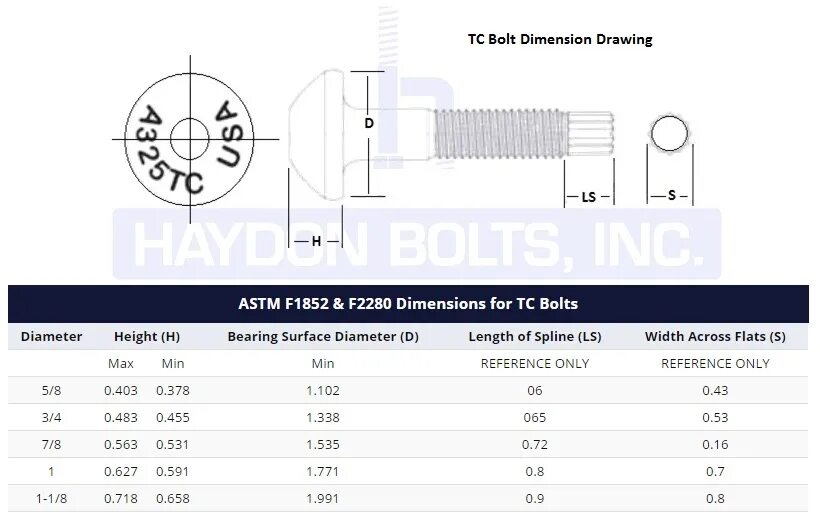 Bolt values