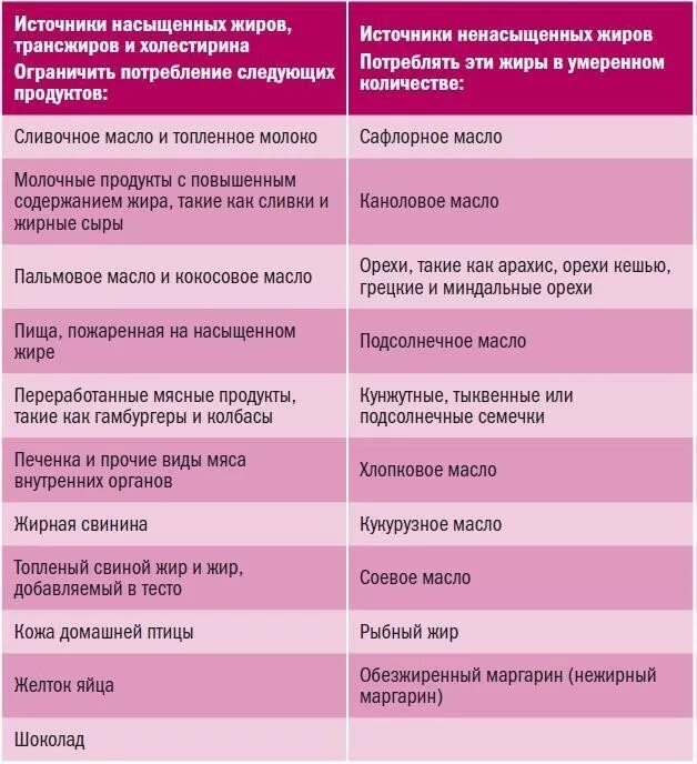 Насыщенные и ненасыщенные жиры таблица продуктов. Продукты-источники ненасыщенных жирных кислот. Насыщенные и полиненасыщенные жиры. Насыщенные жиры мононенасыщенные жиры полиненасыщенные жиры. Источники насыщенных жиров колбаса