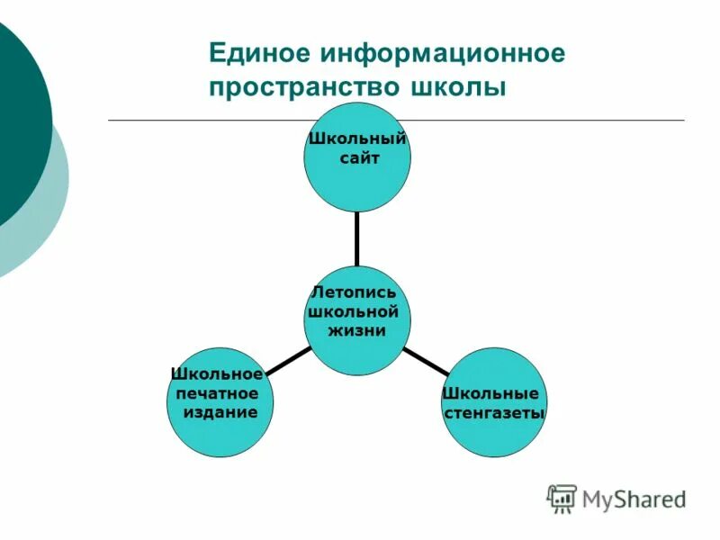 Единое информационное пространство. Информатизация образования это. Модель информационных потоков школы. Схема информационной системы школы. Схема единое информационное пространство.
