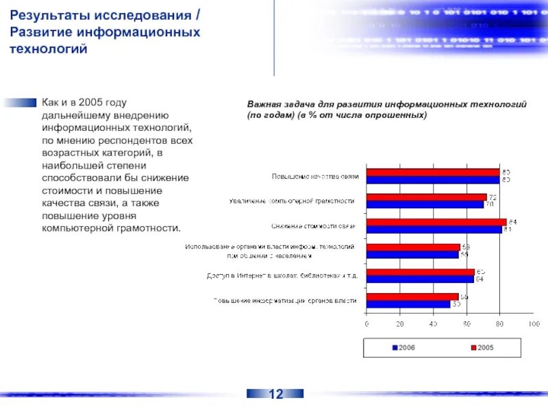 Федеральная целевая программа «электронная Россия». Федеральная целевая программа (ФЦП) "электронная Россия (2002-2010 годы)". Результаты исследования развития ИТ В образовании. Результаты социологических исследований бюджета времени.