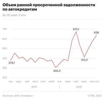 Платежи по автокредиту
