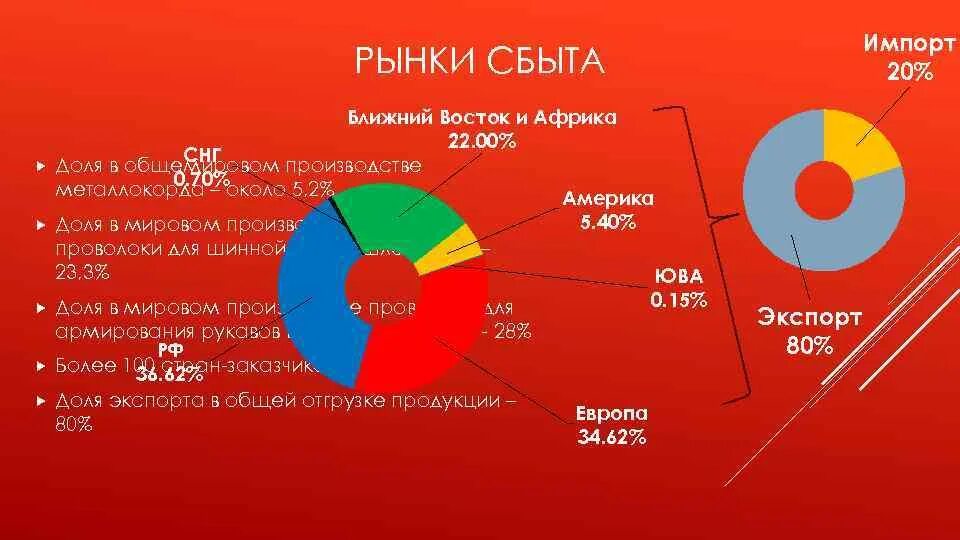 Рынок сбыта. Основные рынки сбыта. Рынки сбыта России. Рынки сбыта Китая. Рынки сбыта продукции услуг