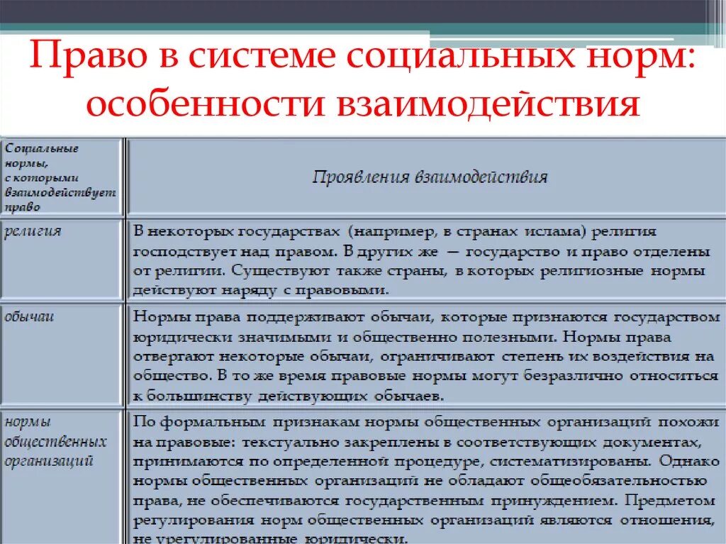 Правовые нормы и социальные нормы. Нормы социального взаимодействия. Право в системе социальных норм. Различие религиозных норм