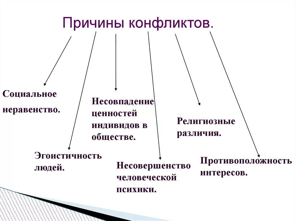 Причины конфликта обществознание 8 класс