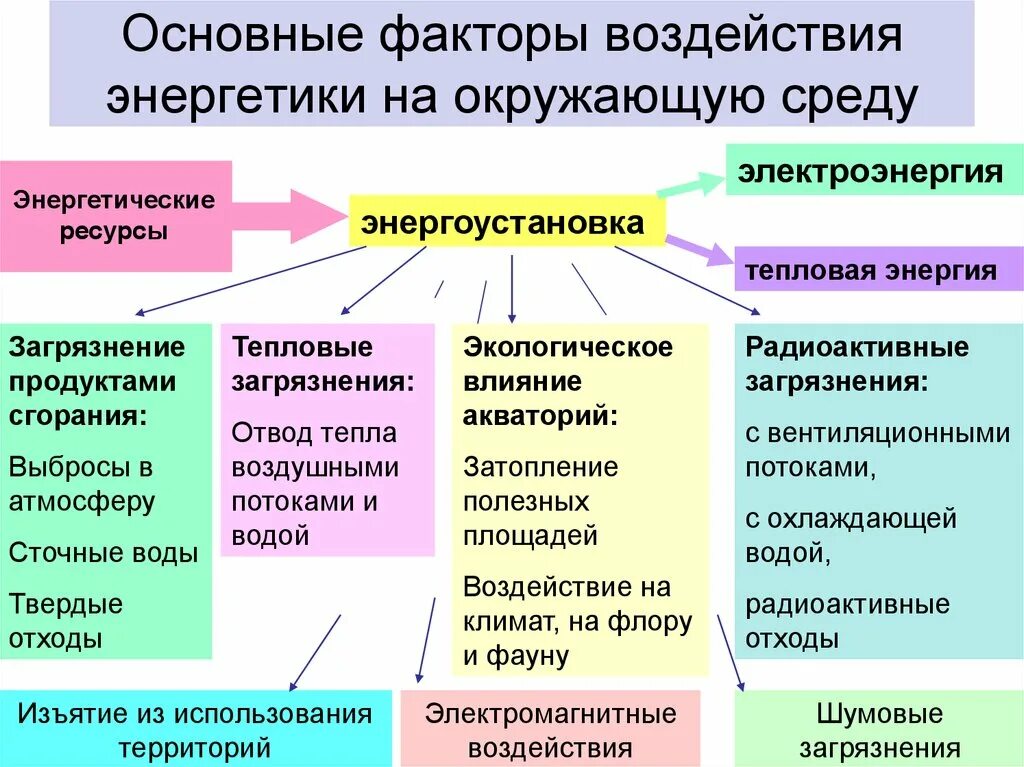 Какие факторы влияют на выработку электроэнергии. Факторы воздействия энергетики на окружающую среду. Энергетические проблемы факторы влияния. Факторы воздествующих на окружающую среду. Факторы экологических проблем.