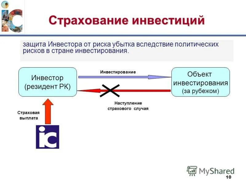 Инвестиции страхование жизни. Инвестиционное страхование. Страхование инвестиционных проектов. Риски инвестиций. Страхование и инвестирование.