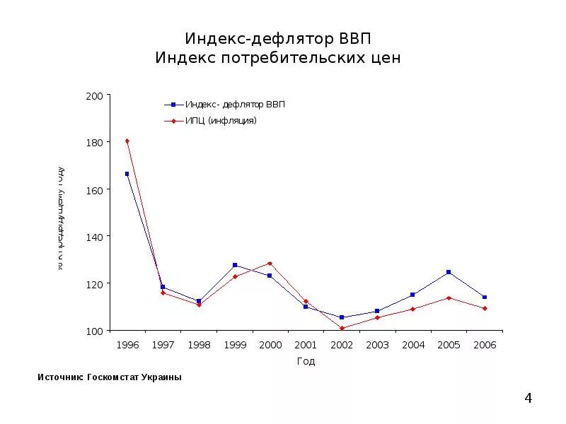 Дефлятор на 2024 год минэкономразвития для смет. Индекс дефлятор. Дефлятор и индекс потребительских цен. Индексы цен. Дефлятор ВВП И ИПЦ.. ИПЦ И дефлятор ВВП разница.