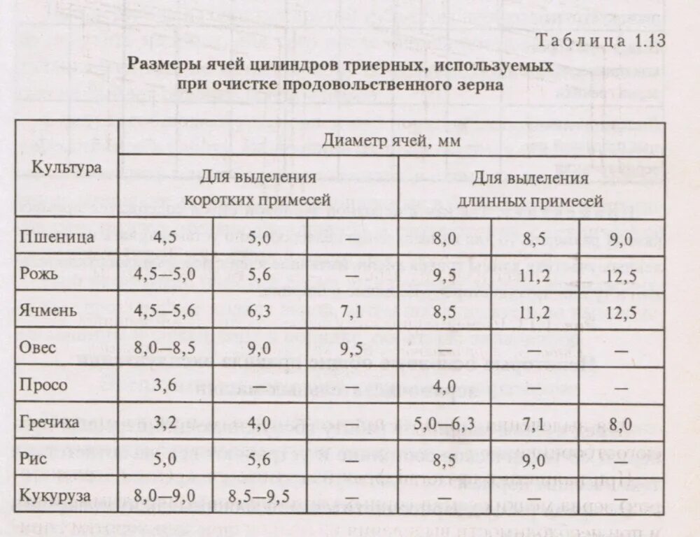 Размеры сит для очистки зерна. Размер решет для очистки пшеницы. Диаметр зерна. Таблица решет для сортировки зерна.