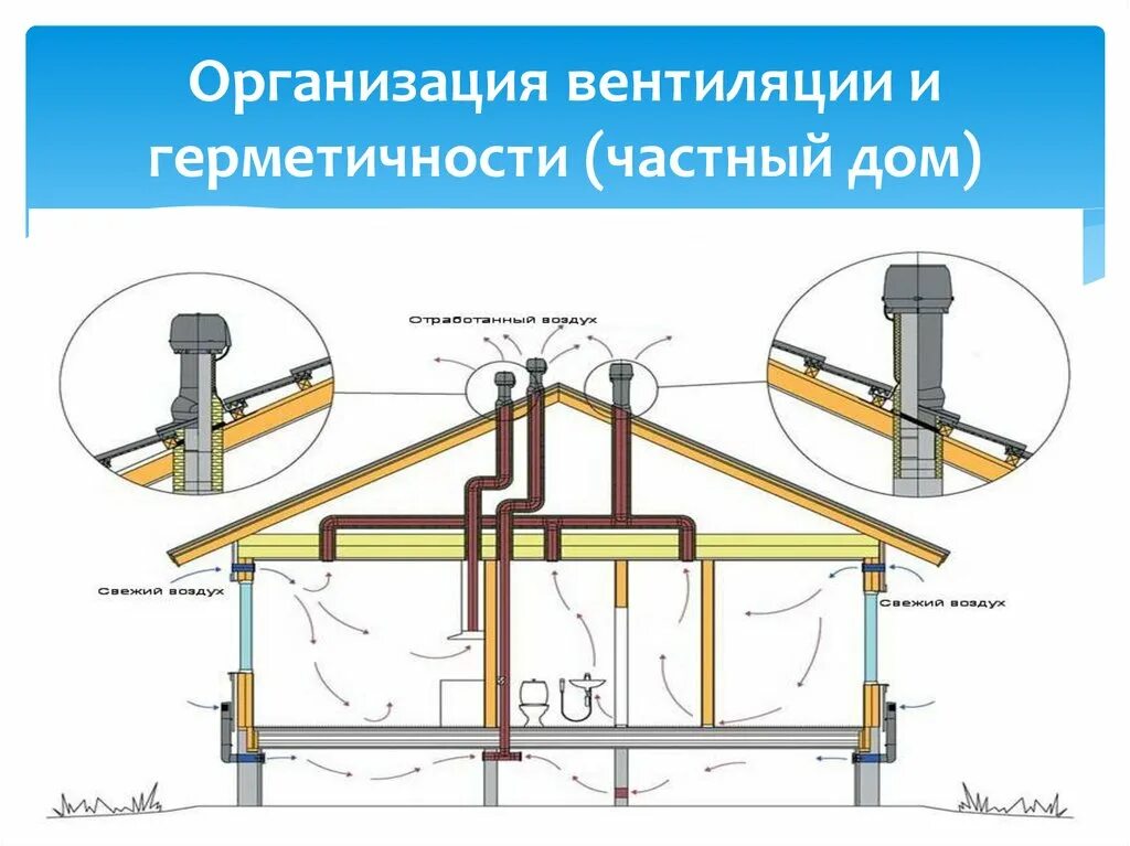 Организация воздухообмена. Организация вентиляции. Организация вентиляции в доме. Организация вытяжки. Схема естественной вентиляции в частном доме.