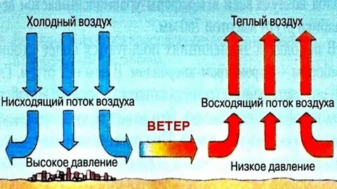 Восходящее и нисходящее движение воздуха это