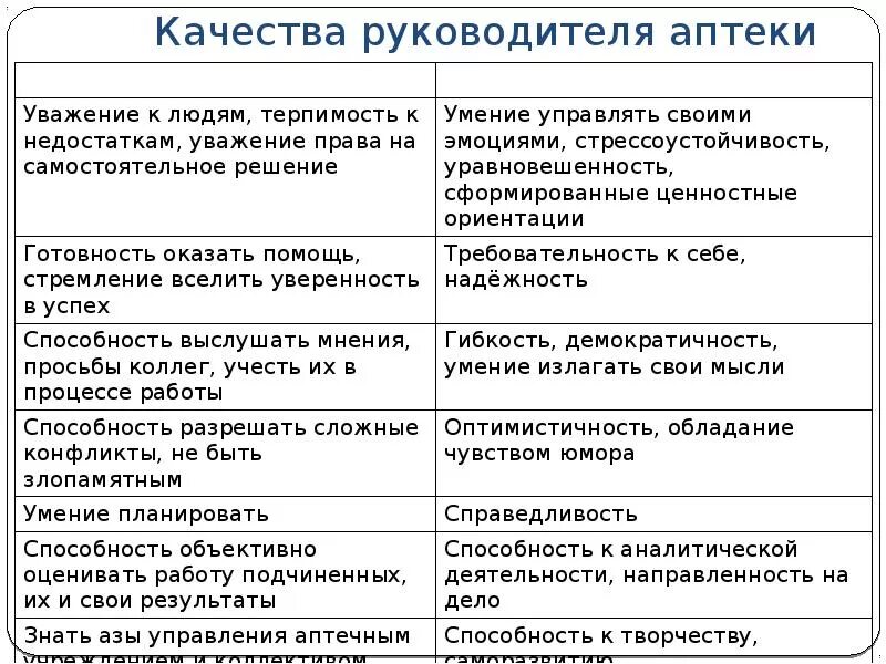 Диалог фармацевта и покупателя в аптеке. Комплексная продажа в аптеке примеры. Качества руководителя аптеки. Алгоритм беседы с покупателем в аптеке. Руководитель аптечной организации