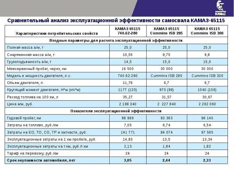 Мощность двигателя автомобиля камаз. Заправочные емкости КМС 740. Заправочные емкости КАМАЗ 65115 cummins. Заправочные ёмкости КАМАЗ 740. Заправочные объемы КАМАЗ 65115 евро 3.