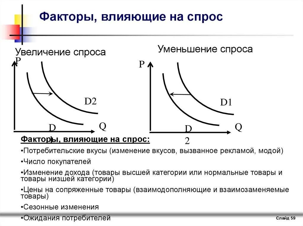 Повышение цен вызвано. Закон спроса факторы влияющие на спрос. Факторы влияющие на изменение спроса. Факторы влияющие на спрос потребителя. Фактор влияющий на рост спроса.