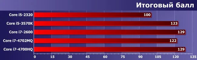 Разница процессоров i7. I5 3570 vs i7 2600. Средняя температура процессора i5 3570. I5 6400 vs i7 2600. I5 3570 vs i7 5600.