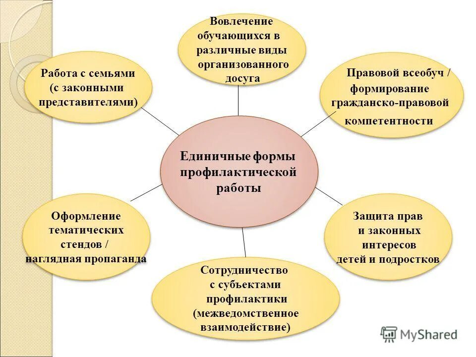 Современные формы профилактической работы