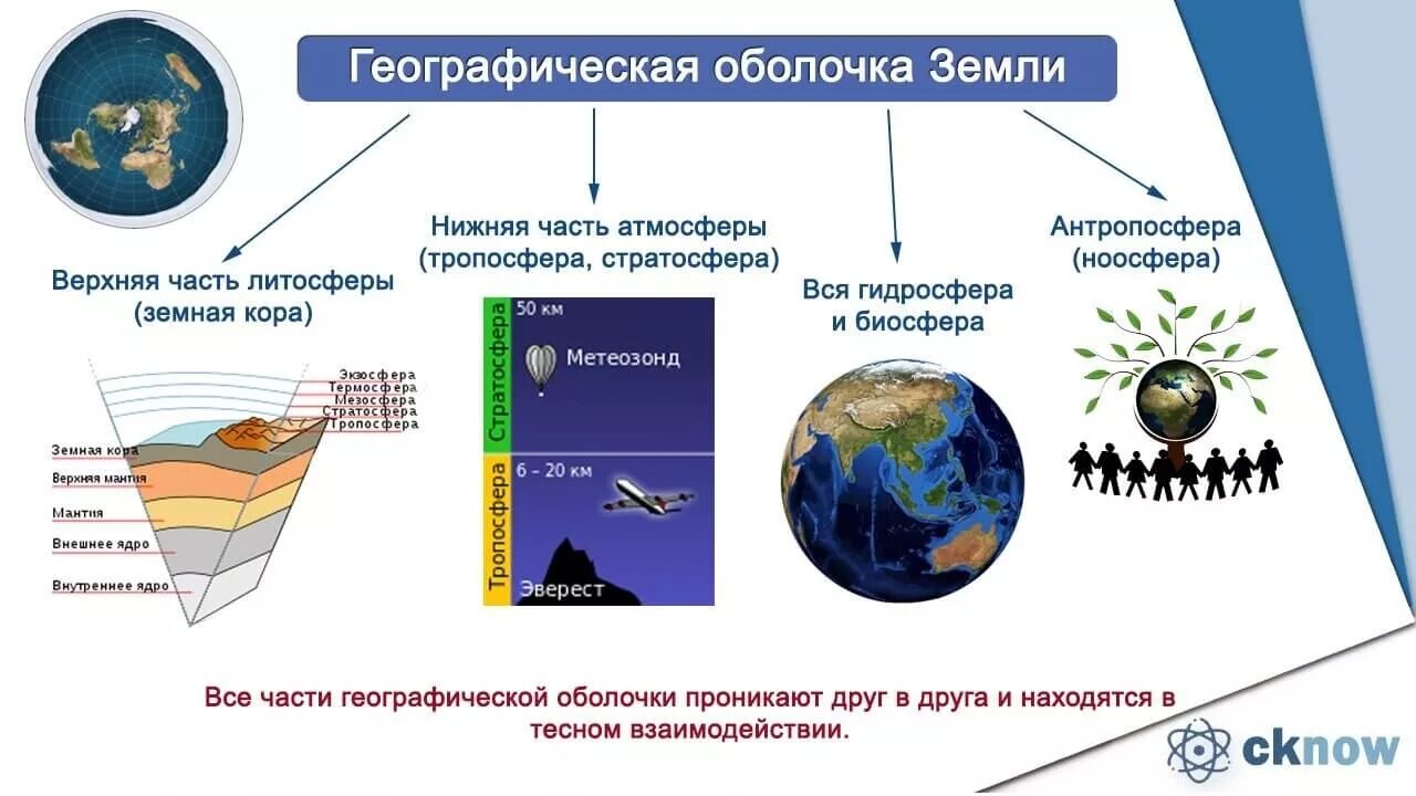 Слова на тему биосфера. Географическая оболочка. Географический. Схема географической оболочки. Строение географической оболочки.