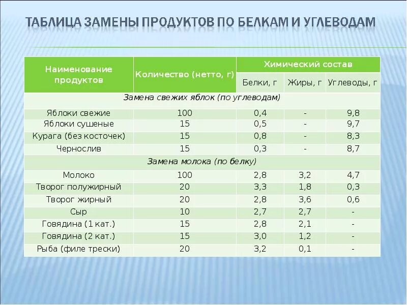 Новый санпин 20 года. Нормы детского питания в детском саду по САНПИН. САНПИН нормы питания в школе. Нормы питания детском саду по санпину. Нормы питания детей в школе по САНПИН.