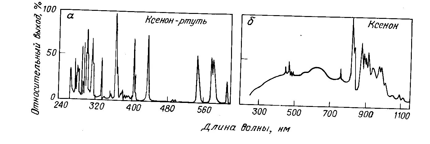 Спектр излучения ксенона. Спектр излучения ксеноновой лампы. Спектр излучения импульсной ксеноновой лампы. Спектр ксеноновой лампы автомобильной. Спектр излучения ксеноновой лампы высокого давления.